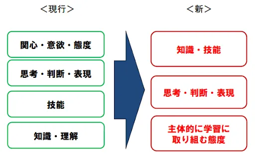 観点別評価（ABC評価）